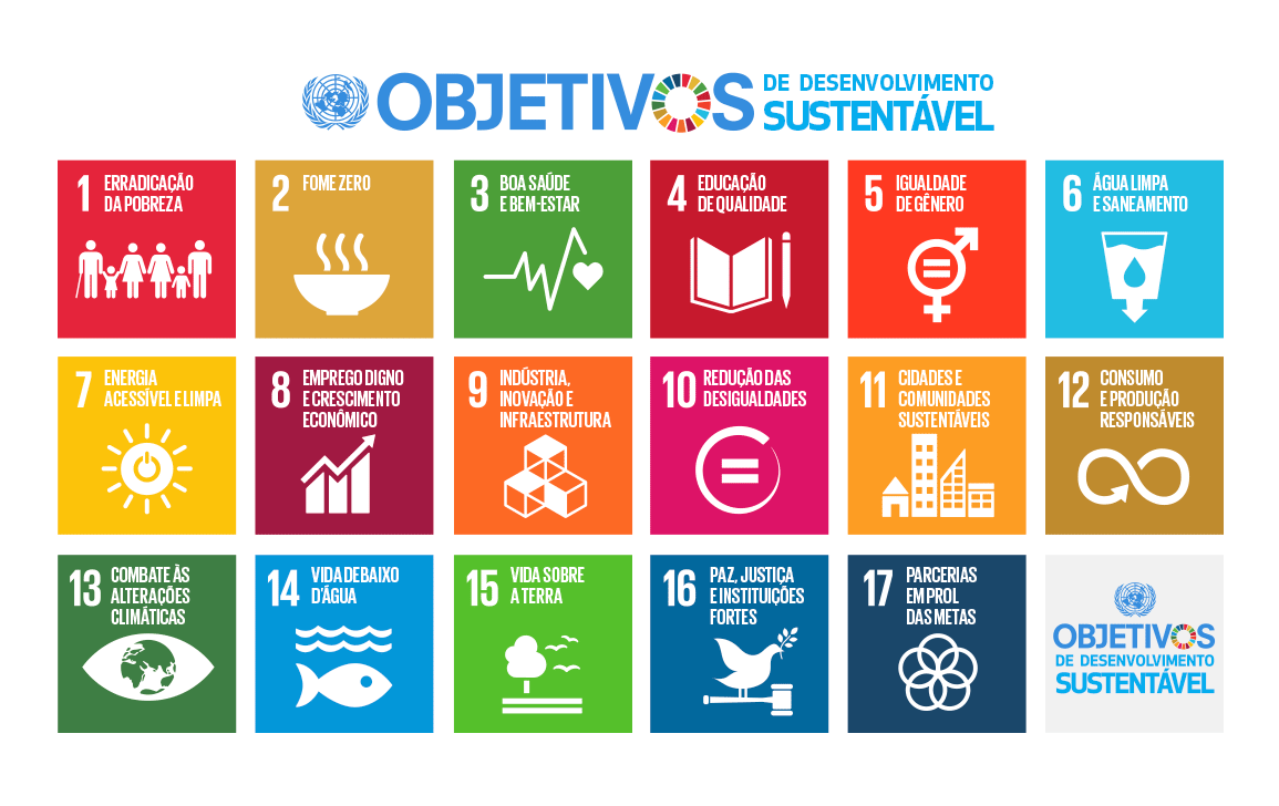 Ícones coloridos representando os 17 Objetivos de Desenvolvimento Sustentável da ONU, incluindo erradicação da pobreza, fome zero, saúde e bem-estar, educação de qualidade, igualdade de gênero, água potável e saneamento, energia limpa e acessível, trabalho decente e crescimento econômico, indústria, inovação e infraestrutura, redução das desigualdades, cidades e comunidades sustentáveis, consumo e produção responsáveis, ação contra a mudança global do clima, vida na água, vida terrestre, paz, justiça e instituições eficazes, e parcerias e meios de implementação.